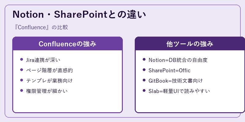 Notion・SharePointとの違い