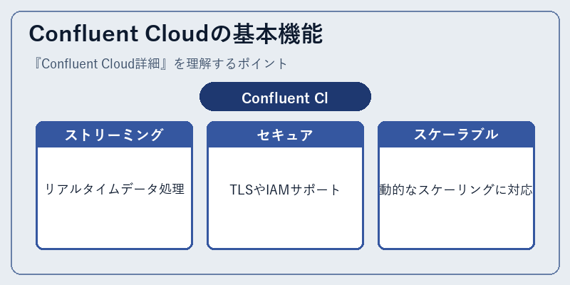 Confluent Cloudの基本機能