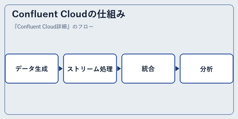Confluent Cloudの仕組み
