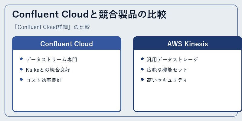 Confluent Cloudと競合製品の比較
