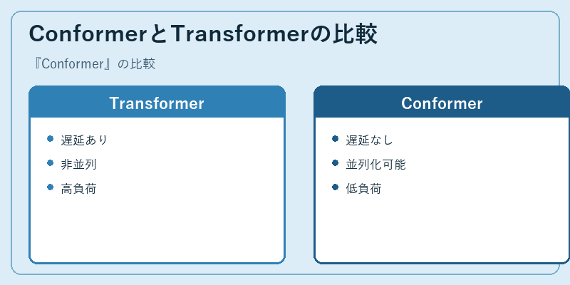 ConformerとTransformerの比較
