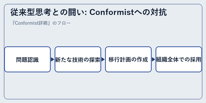 従来型思考との闘い: Conformistへの対抗