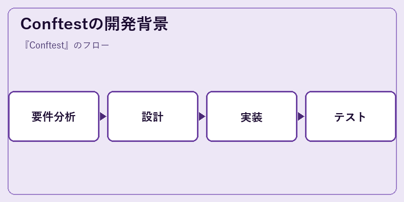 Conftestの開発背景