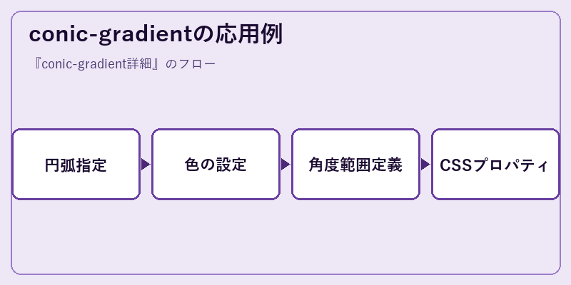 conic-gradientの応用例