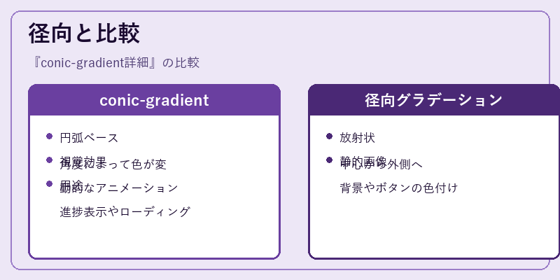 径向と比較