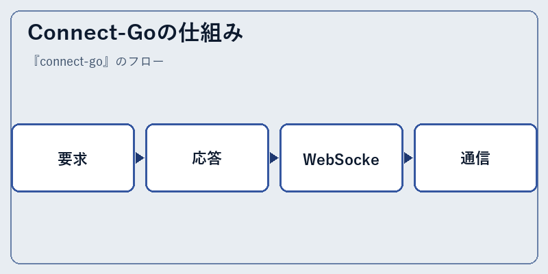 Connect-Goの仕組み