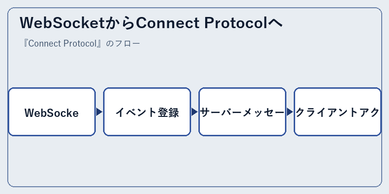 WebSocketからConnect Protocolへ