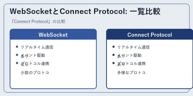 WebSocketとConnect Protocol: 一覧比較