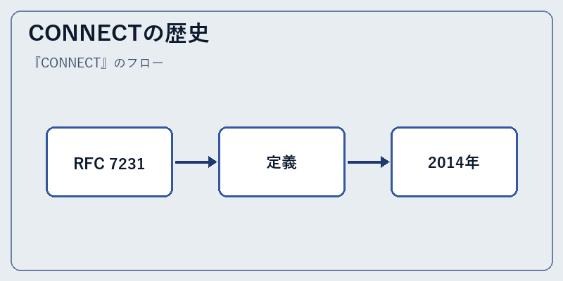 CONNECTの歴史