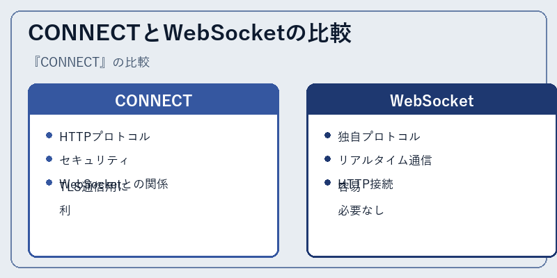 CONNECTとWebSocketの比較