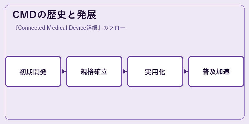 CMDの歴史と発展