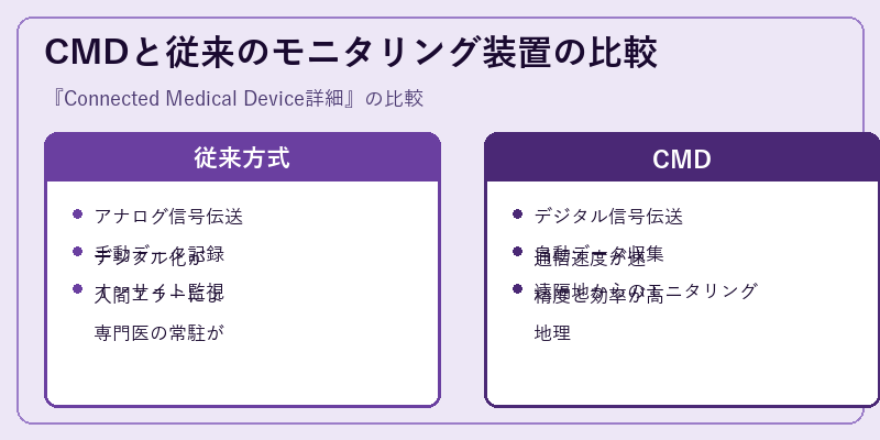 CMDと従来のモニタリング装置の比較