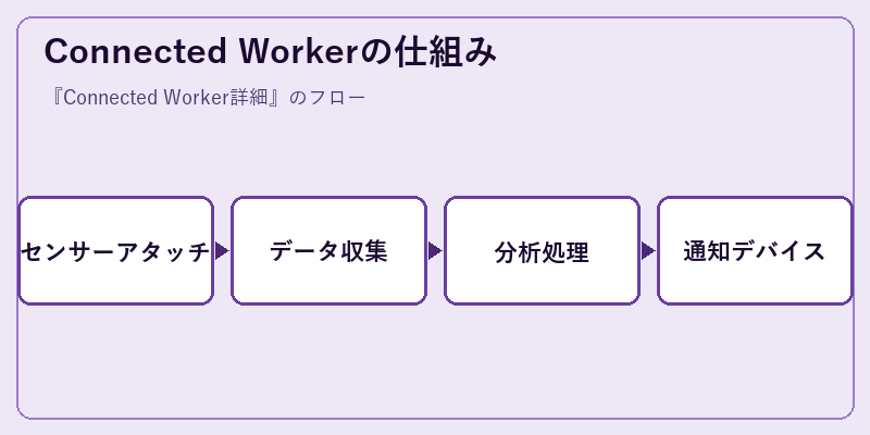 Connected Workerの仕組み