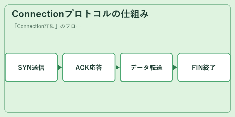 Connectionプロトコルの仕組み