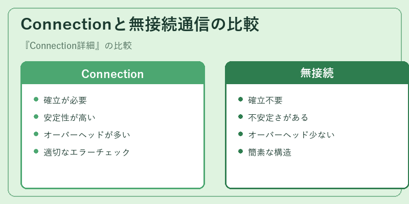 Connectionと無接続通信の比較