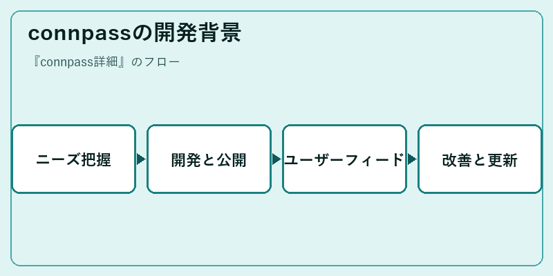 connpassの開発背景