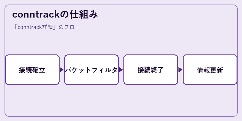 conntrackの仕組み