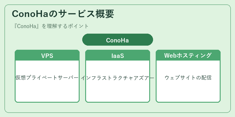 ConoHaのサービス概要