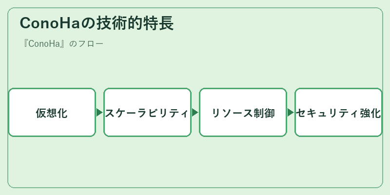 ConoHaの技術的特長