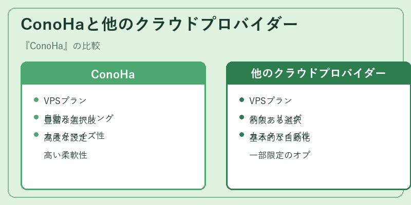 ConoHaと他のクラウドプロバイダー
