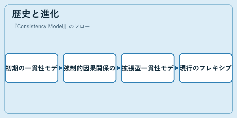 歴史と進化
