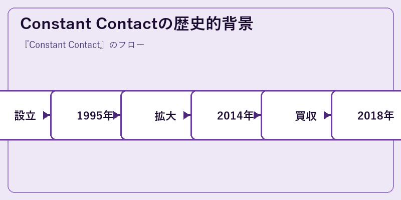 Constant Contactの歴史的背景