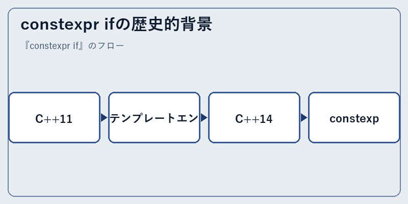 constexpr ifの歴史的背景