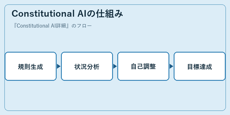 Constitutional AIの仕組み
