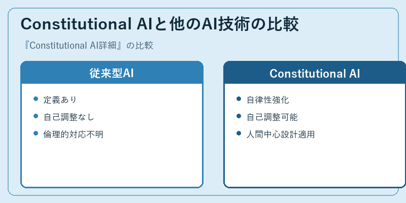 Constitutional AIと他のAI技術の比較