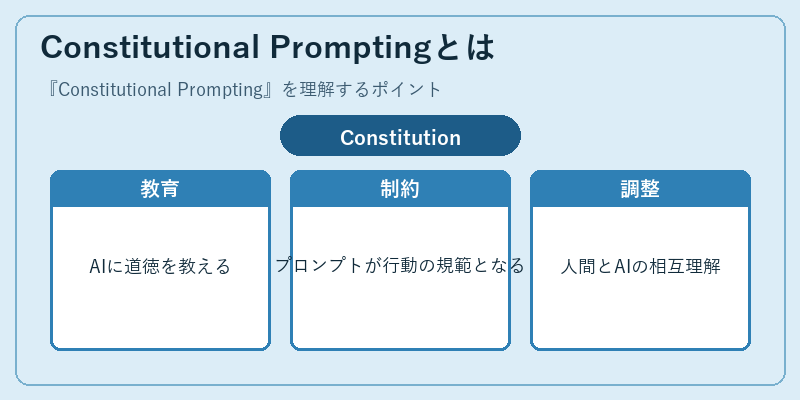 Constitutional Promptingとは