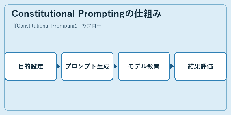 Constitutional Promptingの仕組み