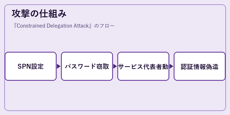 攻撃の仕組み