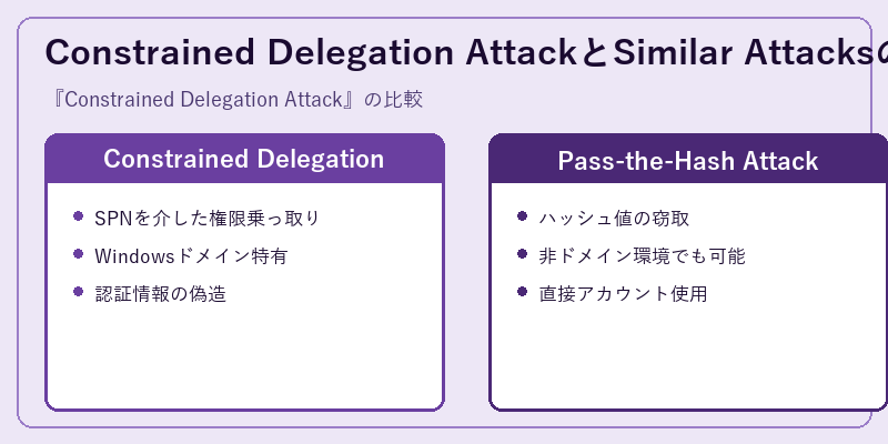 Constrained Delegation AttackとSimilar Attacksの比較