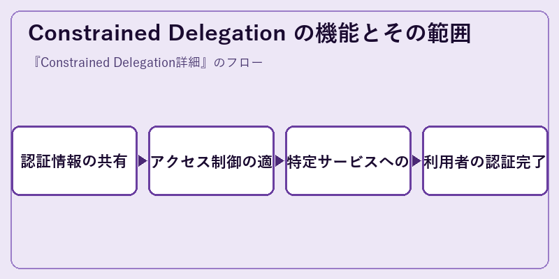 Constrained Delegation の機能とその範囲