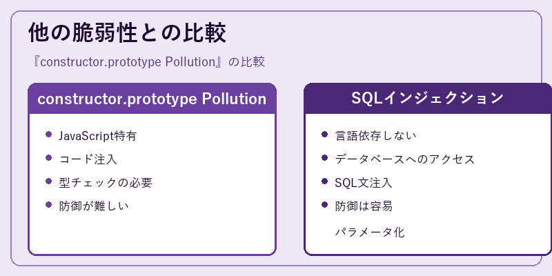 他の脆弱性との比較