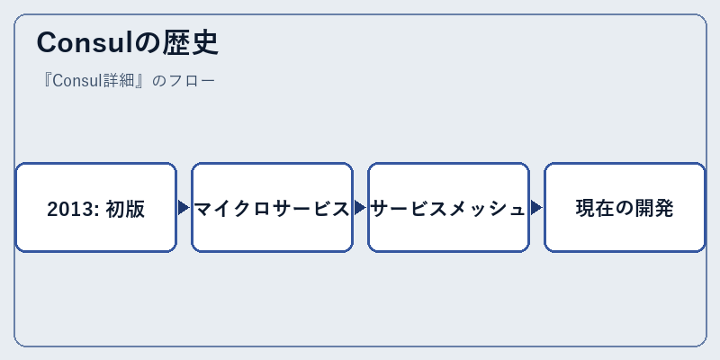 Consulの歴史