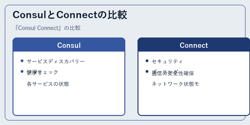 ConsulとConnectの比較