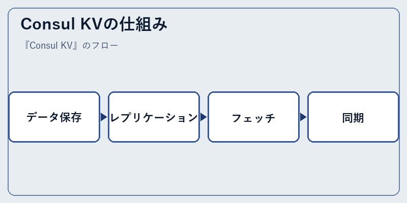 Consul KVの仕組み