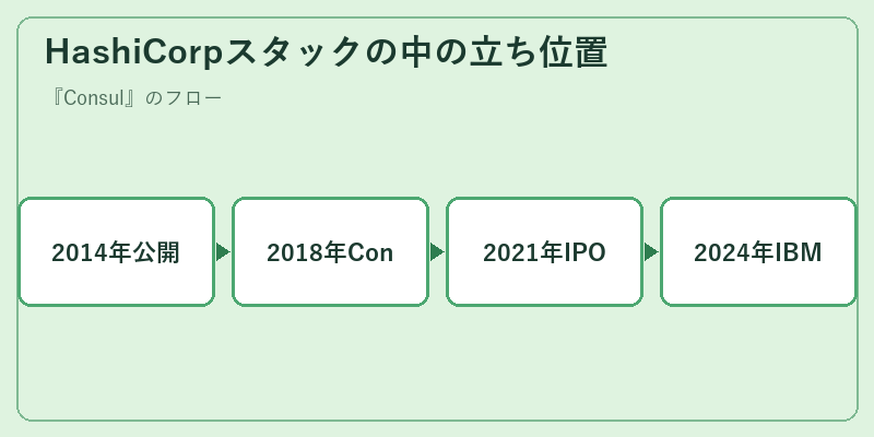 HashiCorpスタックの中の立ち位置