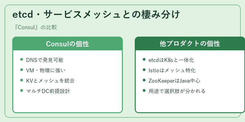 etcd・サービスメッシュとの棲み分け