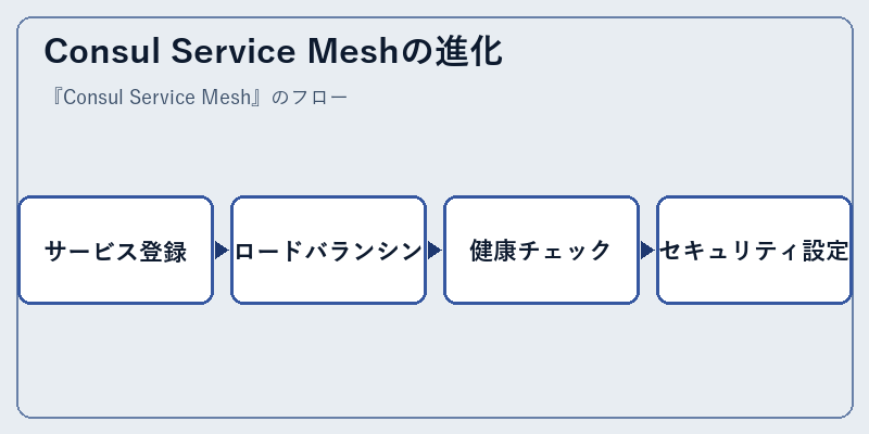 Consul Service Meshの進化