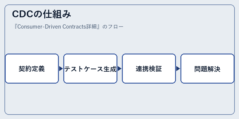 CDCの仕組み
