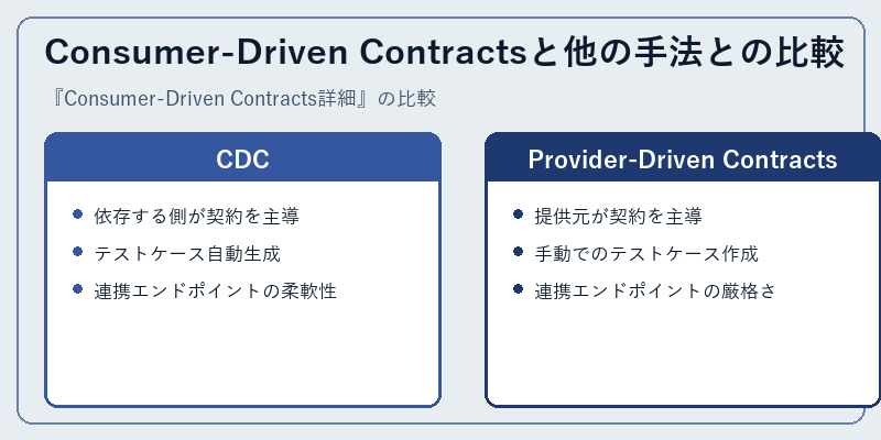 Consumer-Driven Contractsと他の手法との比較