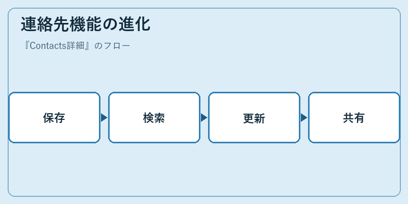 連絡先機能の進化