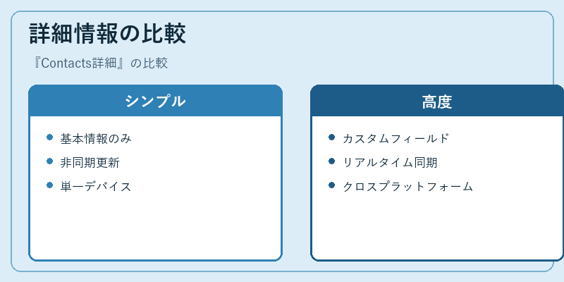 詳細情報の比較