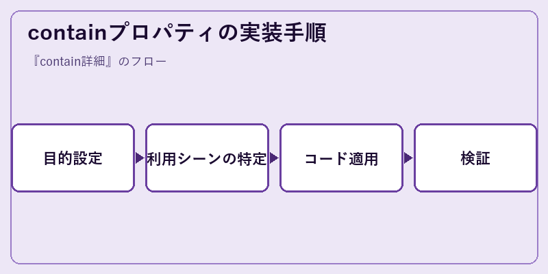 containプロパティの実装手順