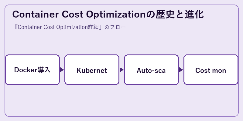 Container Cost Optimizationの歴史と進化