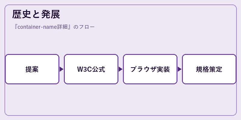 歴史と発展