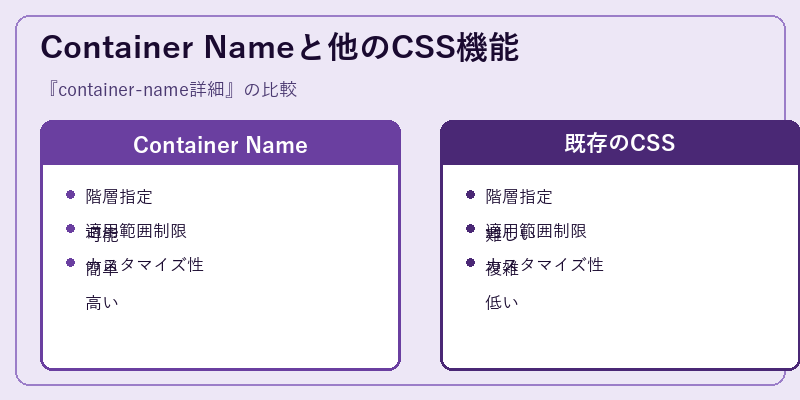 Container Nameと他のCSS機能
