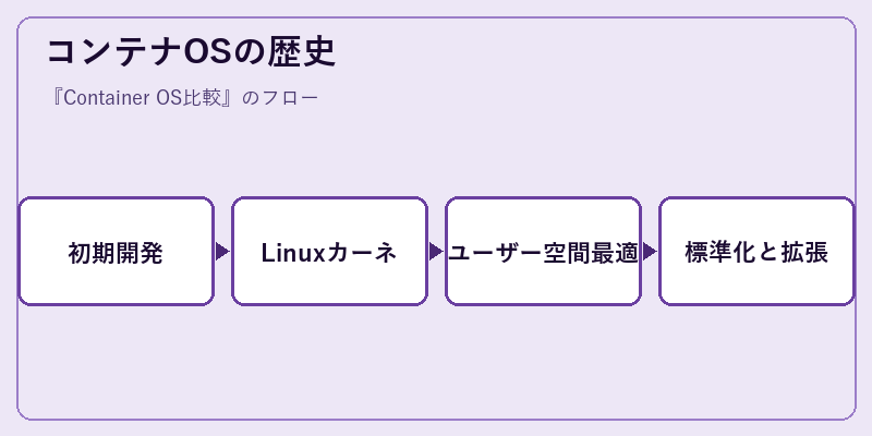 コンテナOSの歴史
